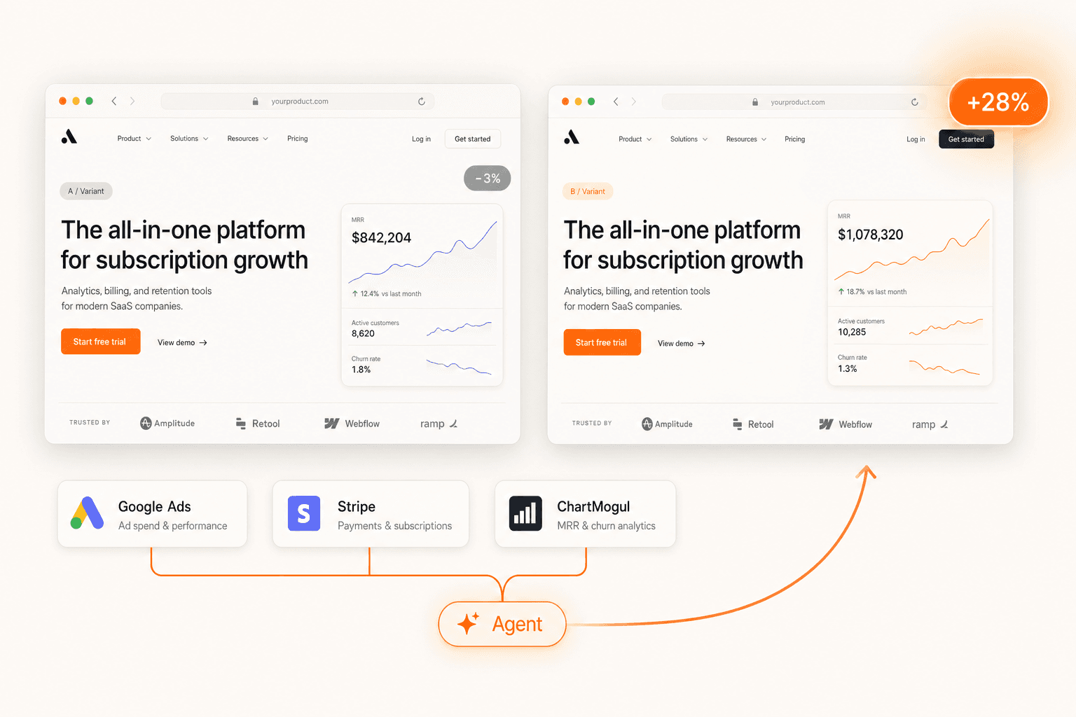 A/B variant comparison with Ads, Stripe, and ChartMogul feeding an Agent Skill that picks the +28% winner